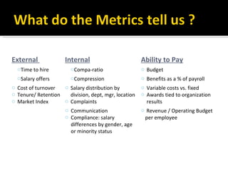 External  Internal Ability to Pay Time to hire Compa-ratio Budget Salary offers Compression Benefits as a % of payroll Cost of turnover  Tenure/ Retention Market Index Salary distribution by division, dept, mgr, location Complaints Variable costs vs. fixed Awards tied to organization  results Communication Compliance: salary differences by gender, age or minority status Revenue / Operating Budget per employee 