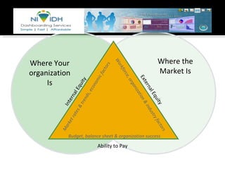 External Equity Internal Equity Ability to Pay Market rates & trends, economic factors Workforce, organization & industry factors Budget, balance sheet & organization success Where Your organization Is Where the Market Is 