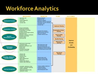 MEASURES  MONITOR  PLAN  OUTCOMES    Completion, attendance ratios Program, certification expenses Activity profitability Performance outcome ratios Satisfaction ratings ... ROI per employee Headcount cost Headcount variance  Requisition fulfillment cycle time Termination cost per employee Termination cost Turnover rate Absence rate Accident rate Exposure hours Accept ratio Agency effectiveness Cost to hire Vacation days balance Vacation days entitlement Performance review result Contribution factor Maintained qualification count Review result Scarcity level Succession percentage Training % of revenue … . Annual compensation Benefit plan enrollment  Compensation % increase  Increase Variance ]Customer service award variance Dependant count Employee, Employer contribution Employee opt out ratio  Incentive award Hourly pay rate  … . Absence days count Accident Severity Rate Accident Lost time Rate High Performance ratio Low Performance ratio Employee Development cost  Development cost per employee High Performance turnover rate Incentive Pool variance Benefit cost per employee Merit Pool Variance increase variance count termination rate FTE count  Human capital ROI Time to hire Turnover rate .... Headcount, Planning Compensation & Salary  Planning  Improve  Growth  and  Profitability Headcount & Turnover  Compensation, Incentive Performance,  Succession Recruiting , Absence &  Accident Analysis Learning Management Benefits Planning Restructuring planning  Payroll &  Reconciliation Analysis Payroll Liability Planning  Recruitment Planning Trained, certified  headcount Investment factors Training cost factors Revenue/expense ratios 