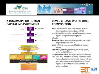 A ROADMAP FOR HUMAN CAPITAL MEASUREMENT LEVEL 1: BASIC WORKFORCE COMPOSITION Most organizations now have a basic Human Resources Information System that should be able to produce workforce composition reports using the following types of data: Personal data:  remuneration, gender, nationality, length of service, time in post, ethnic group, age, qualifications, career history Job Data:  job title, job family, location, grade, terms and conditions Organization data:  managers and subordinates This core data is the first building block towards a Human Capital measurement  strategy. It may be produced either as physical paper-based reports or exported into spreadsheets for further analysis. 