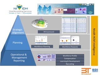 Operational & Management Reporting   Strategic Alignment Planning Nividh HCM Intelligence Workforce Planning Workforce Rewards Workforce Profile Compensation Learning & Development Recruiting HR Scorecard 