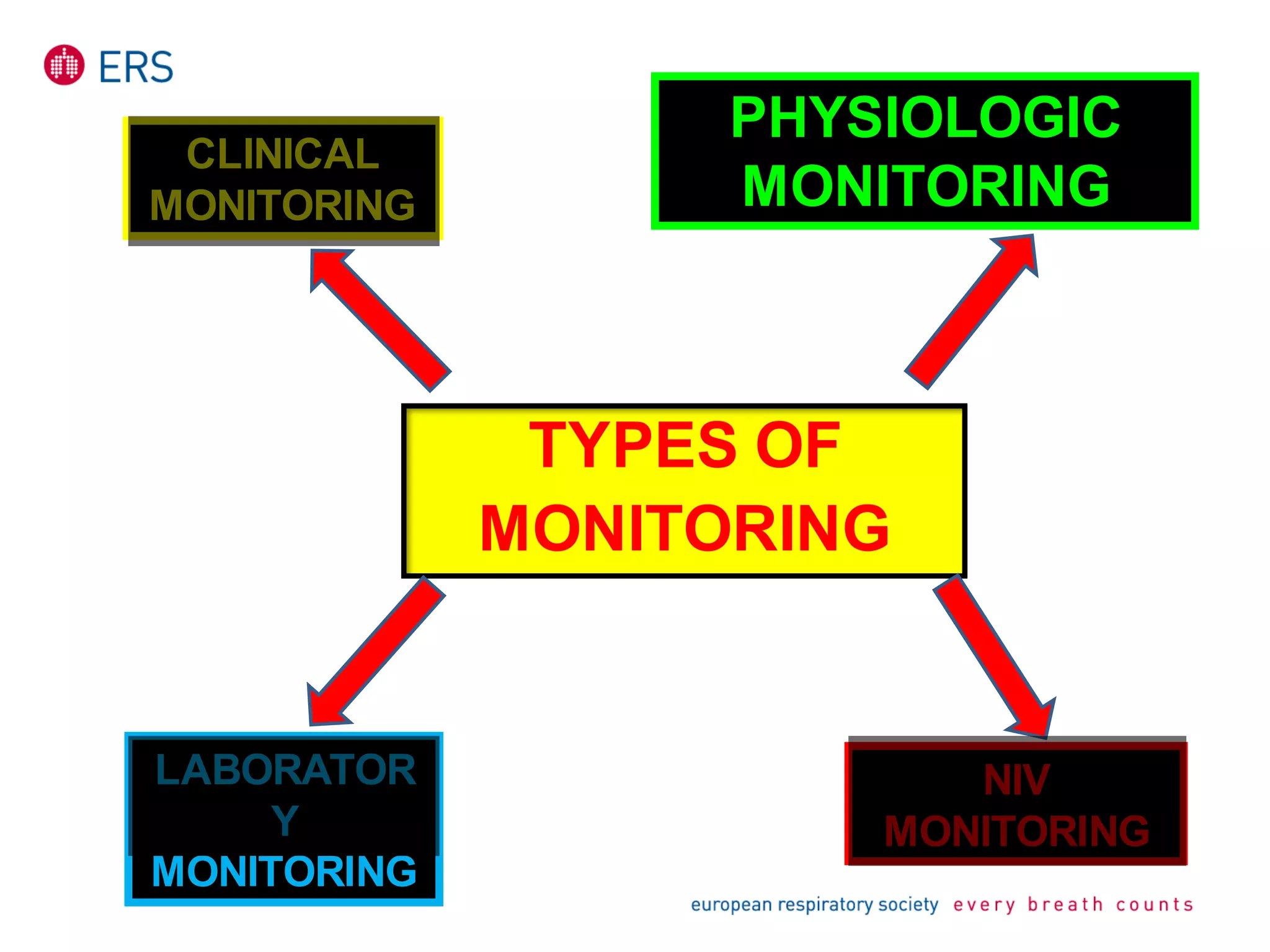 TYPES OF
MONITORING
CLINICAL
MONITORING
PHYSIOLOGIC
MONITORING
LABORATOR
Y
MONITORING
NIV
MONITORING
 