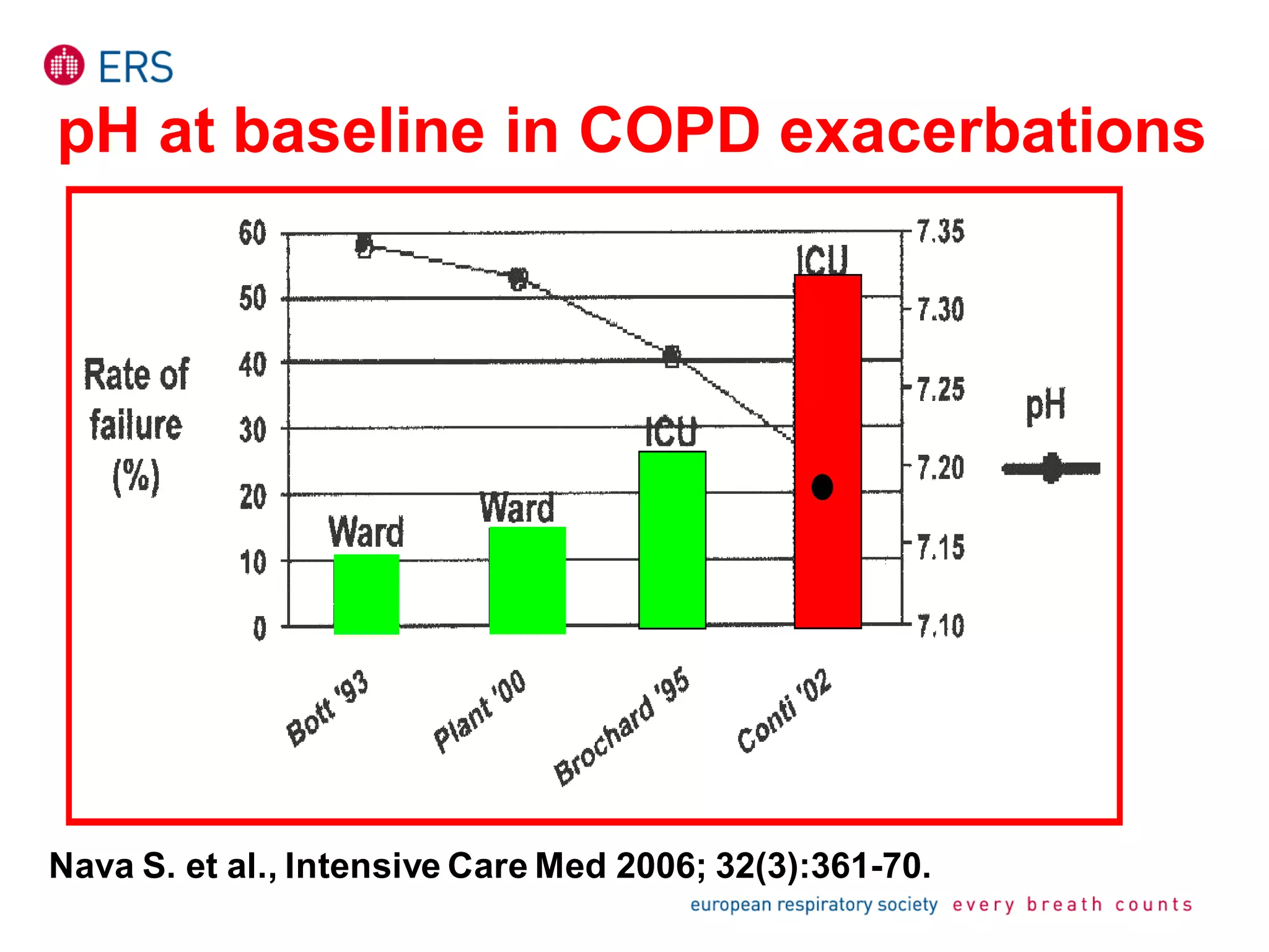 pH at baseline in COPD exacerbations
Nava S. et al., Intensive Care Med 2006; 32(3):361-70.

 
