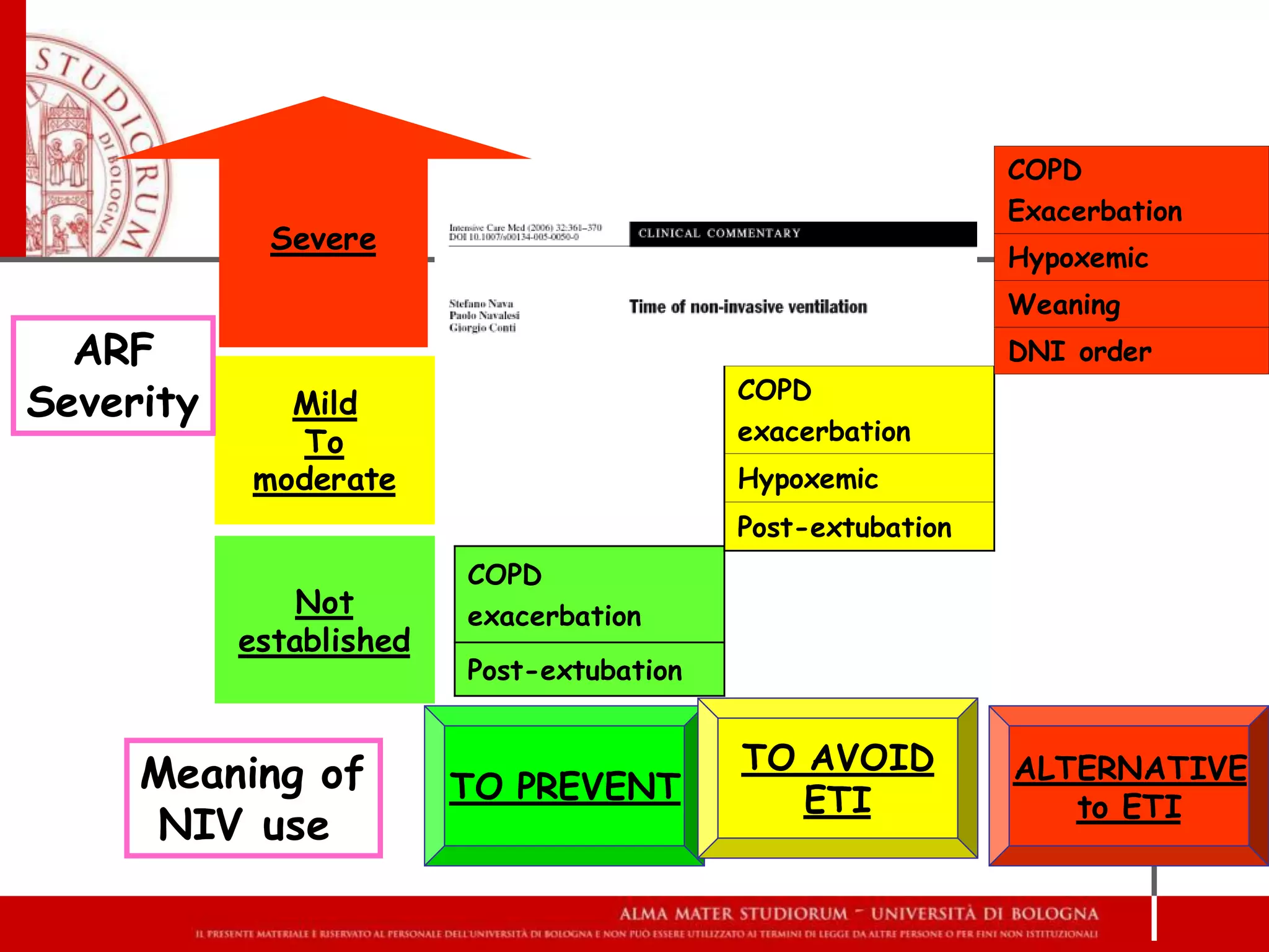 Severe
Mild
To
moderate
Not
established
COPD
exacerbation
Post-extubation
COPD
exacerbation
Hypoxemic
Post-extubation
COPD
Exacerbation
Hypoxemic
Weaning
DNI order
Meaning of
NIV use
ARF
Severity
TO PREVENT
TO AVOID
ETI
ALTERNATIVE
to ETI
 