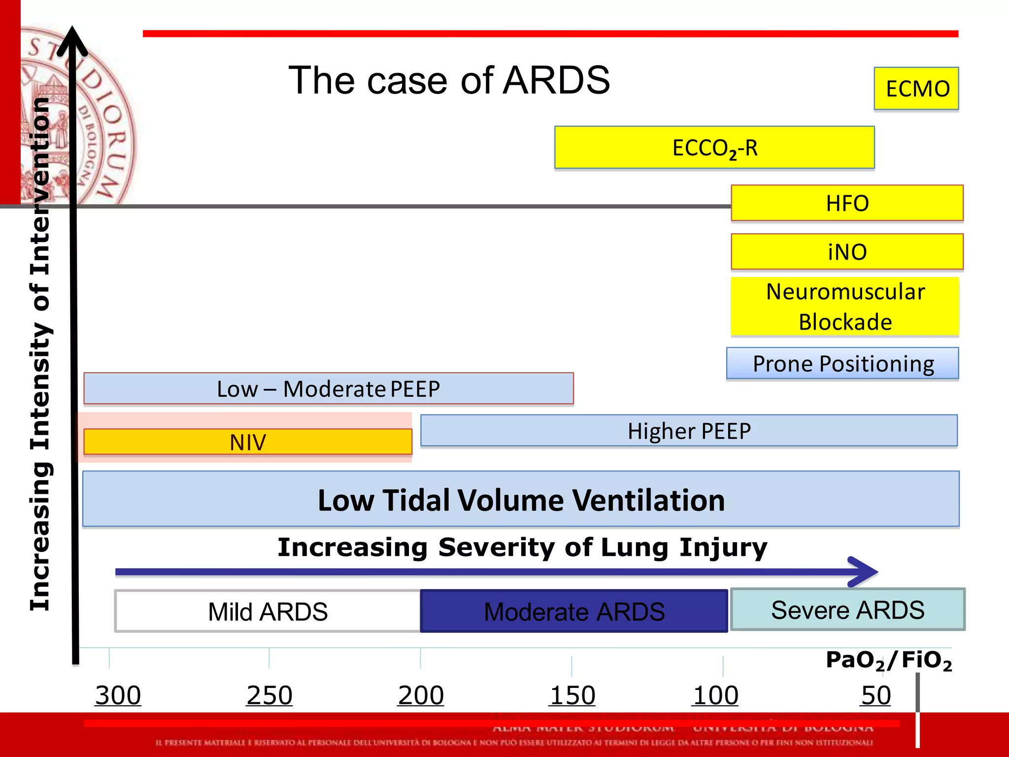 300 250 200 150 100 50
Low Tidal Volume Ventilation
Higher PEEP
HFO
Prone Positioning
ECMO
Low – ModeratePEEP
Neuromuscular
Blockade
PaO2/FiO2
Increasing Severity of Lung Injury
Mild ARDS Moderate ARDS Severe ARDS
IncreasingIntensityofIntervention
NIV
ECCO2-R
iNO
The case of ARDS
 