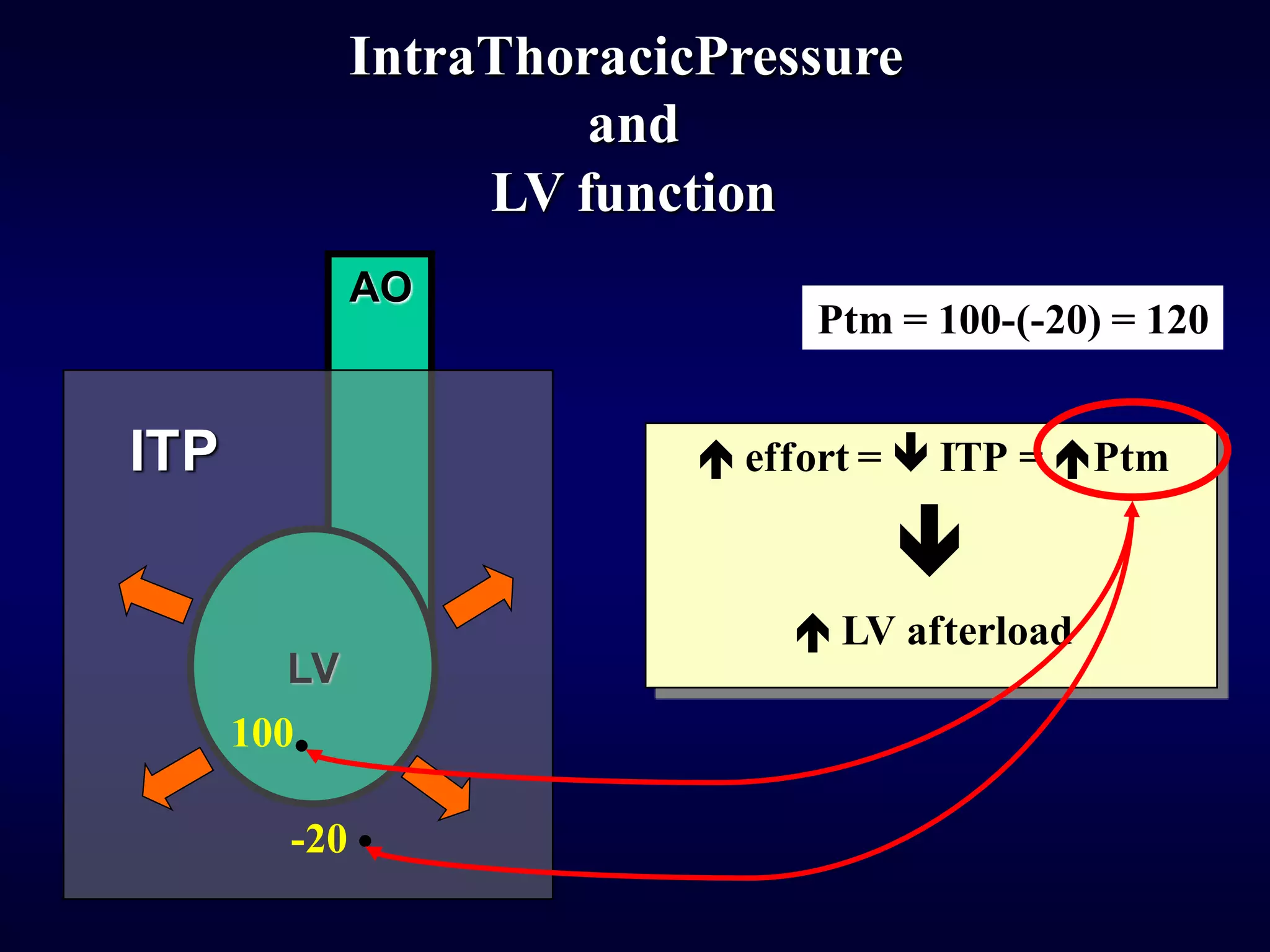 IntraThoracicPressure
and
LV function
AO
LV
ITP  effort =  ITP = Ptm

 LV afterload
100
-20
Ptm = 100-(-20) = 120
 