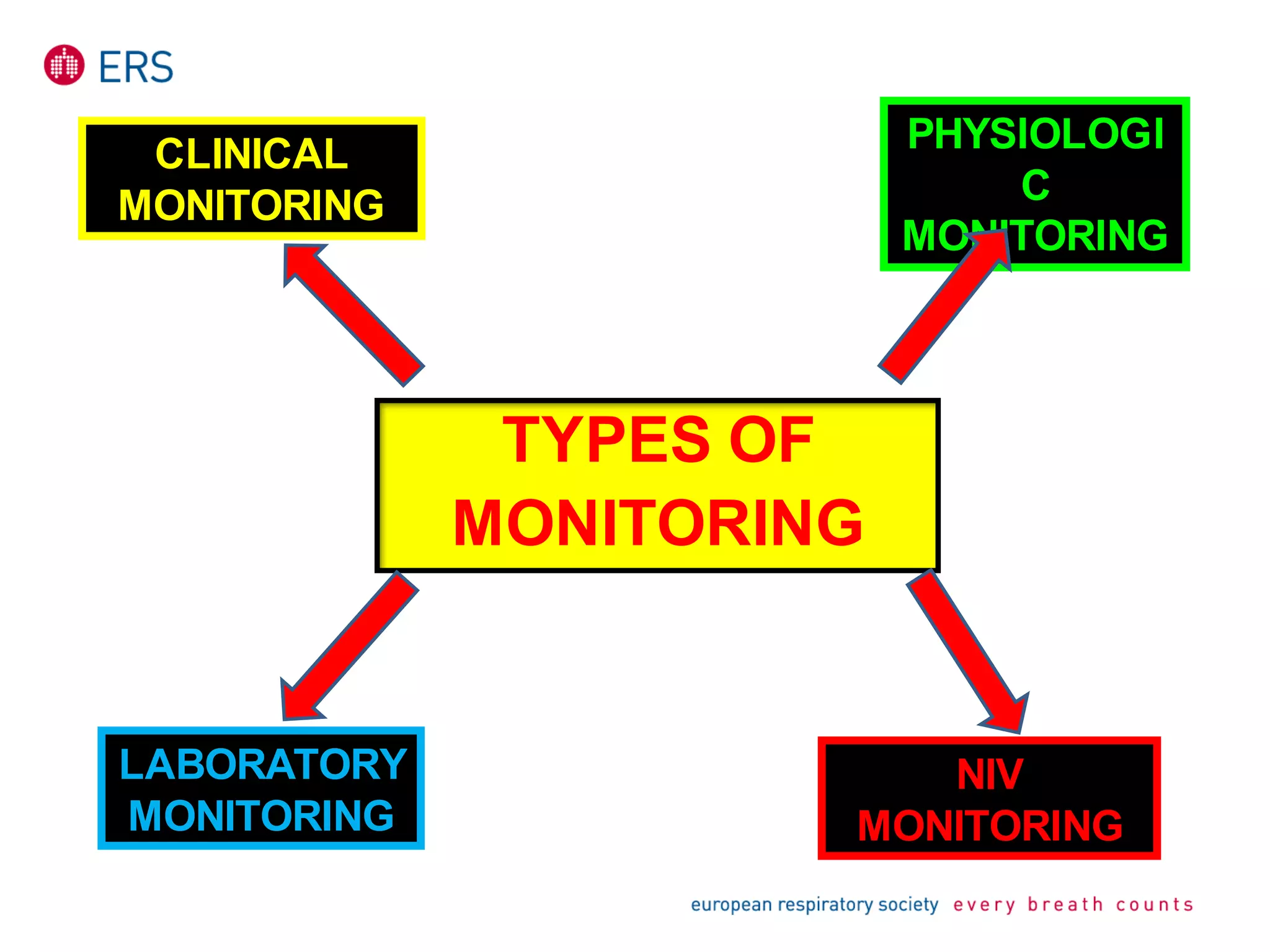 TYPES OF
MONITORING
CLINICAL
MONITORING
PHYSIOLOGI
C
MONITORING
LABORATORY
MONITORING
NIV
MONITORING
 