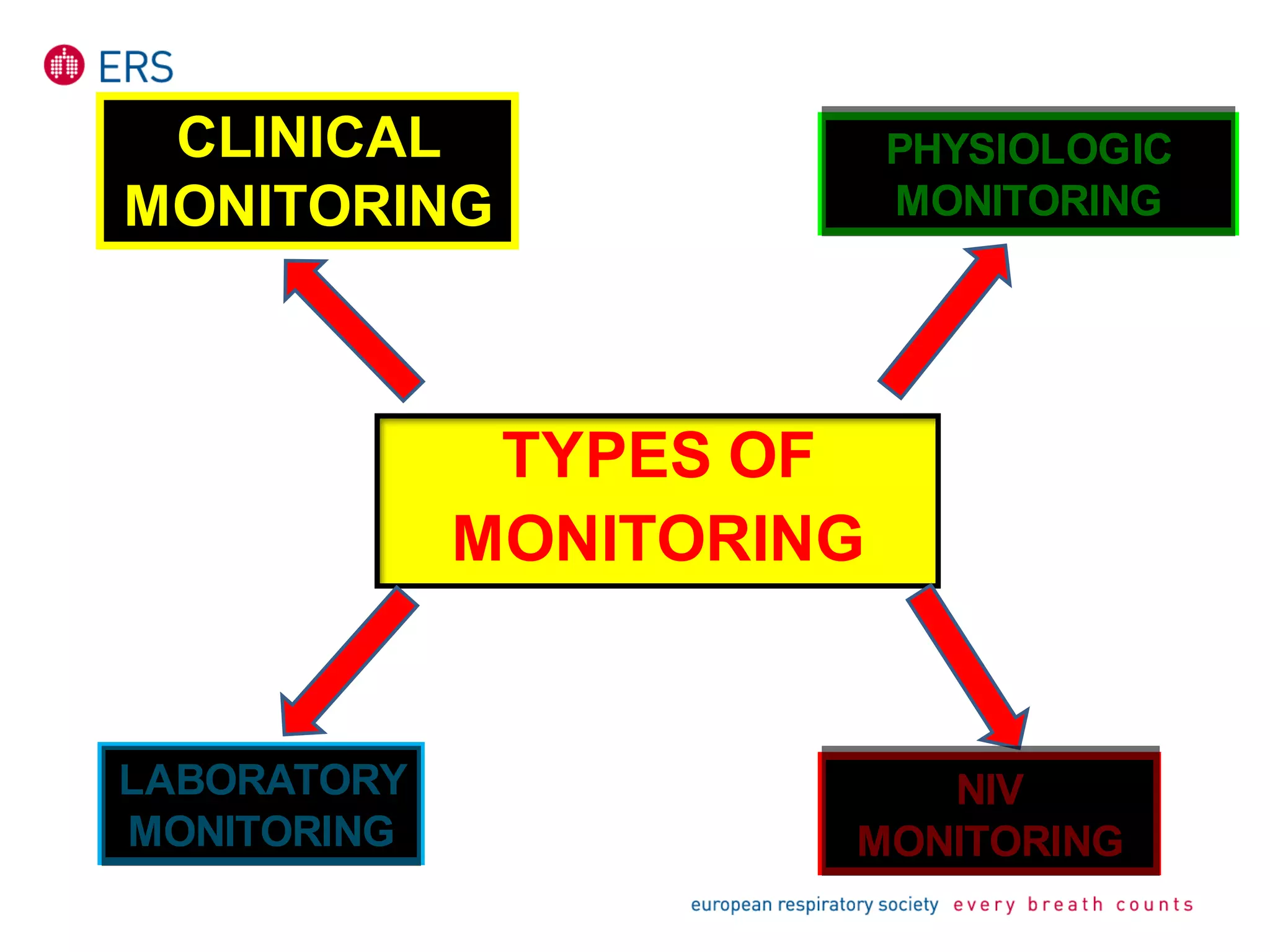 TYPES OF
MONITORING
CLINICAL
MONITORING
PHYSIOLOGIC
MONITORING
LABORATORY
MONITORING
NIV
MONITORING
 