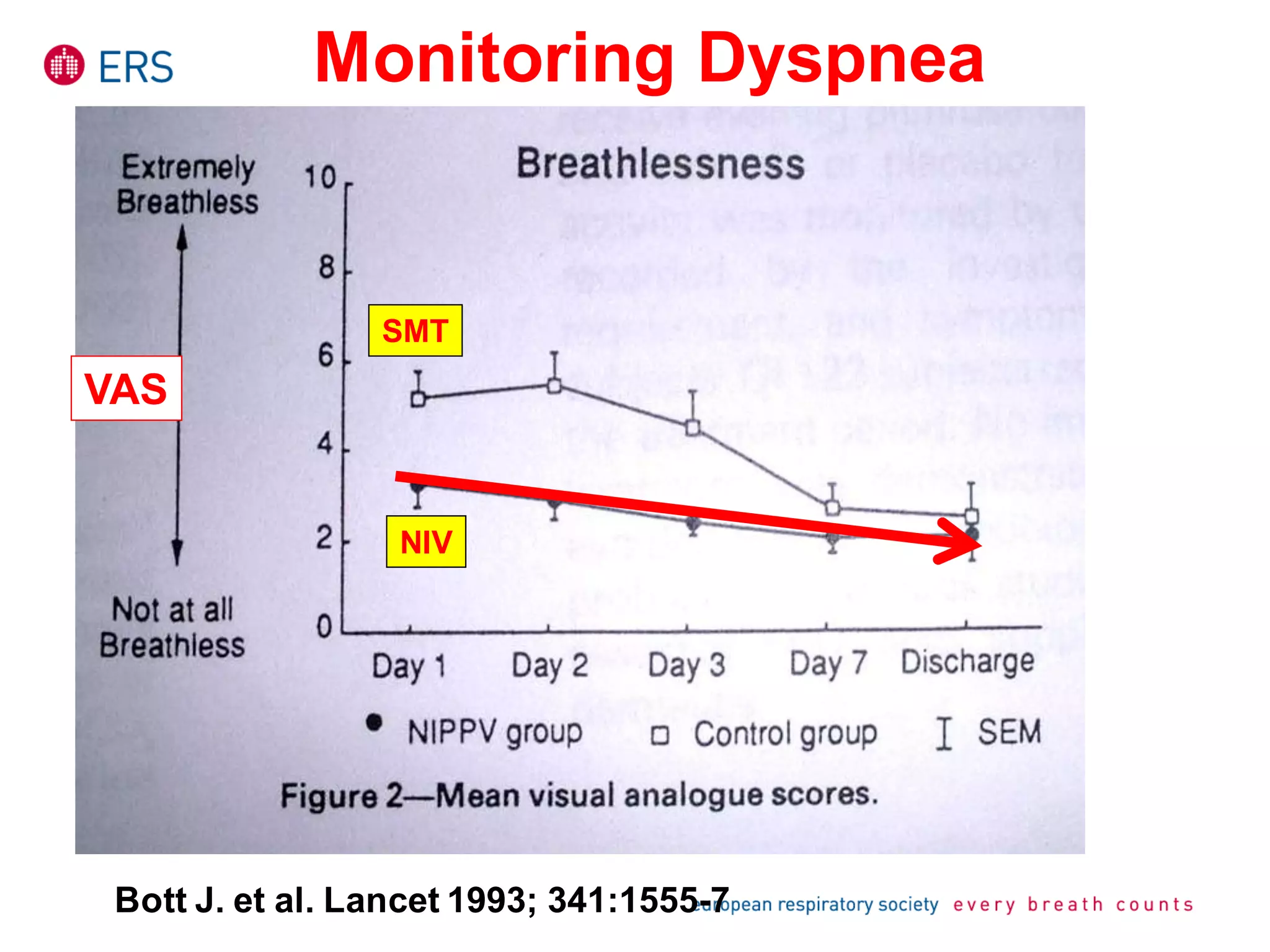 Bott J. et al. Lancet 1993; 341:1555-7
Monitoring Dyspnea
NIV
SMT
VAS
 