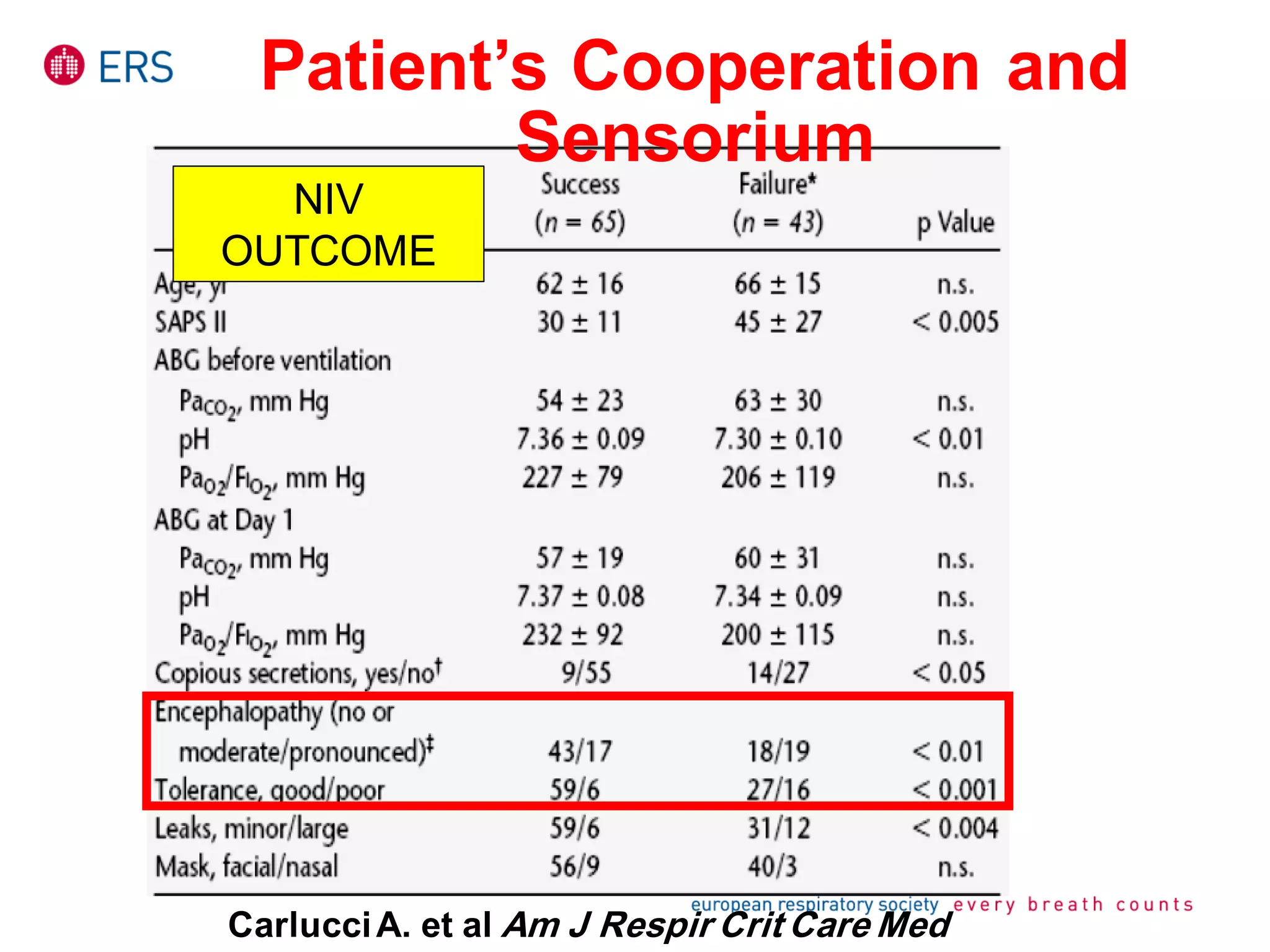 CarlucciA. et al Am J Respir Crit Care Med
Patient’s Cooperation and
Sensorium
NIV
OUTCOME
 