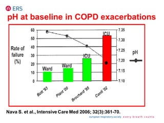 pH at baseline in COPD exacerbations
Nava S. et al., Intensive Care Med 2006; 32(3):361-70.

 