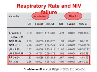 Respiratory Rate and NIV
failure
Confalonieri M et al.
 