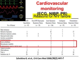 Schettino G. et al., Crit Care Med 2008;36(2):441-7
Reasons for NIV failure
Cardiovascular
monitoring
(ECG, NIBP, PR)
 