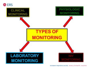 TYPES OF
MONITORING
CLINICAL
MONITORING
PHYSIOLOGIC
MONITORING
LABORATORY
MONITORING
NIV
MONITORING
 