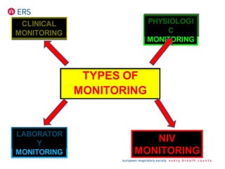 TYPES OF
MONITORING
CLINICAL
MONITORING
PHYSIOLOGI
C
MONITORING
LABORATOR
Y
MONITORING
NIV
MONITORING
 