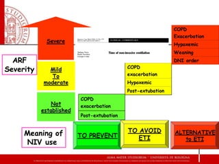 Severe
Mild
To
moderate
Not
established
COPD
exacerbation
Post-extubation
COPD
exacerbation
Hypoxemic
Post-extubation
COPD
Exacerbation
Hypoxemic
Weaning
DNI order
Meaning of
NIV use
ARF
Severity
TO PREVENT
TO AVOID
ETI
ALTERNATIVE
to ETI
 