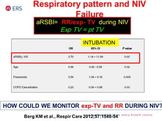 Berg KM et al., Respir Care 2012;57:1548-54
Respiratory pattern and NIV
Failure
INTUBATION
aRSBI= RR/exp- TV during NIV
Exp TV = pt TV
HOW COULD WE MONITOR exp-TV and RR DURING NIV?
 