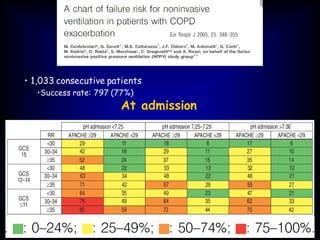 At admission
• 1,033 consecutive patients
•Success rate: 797 (77%)
 