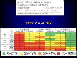 After 2 h of NIV
 