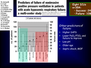 • Eight ICUs
• n=354:
• Success: 246
• Failure: 108
Other predictors of
failure:
 Higher SAPS
 Lower PaO2/FIO2 and
failure to improve
 Low pH
 Older age
 Septic shock, MOF
 