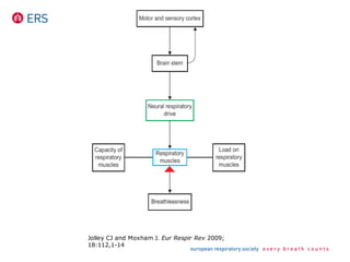 Jolley CJ and Moxham J. Eur Respir Rev 2009;
18:112,1-14
 