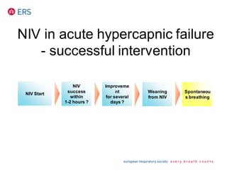 NIV
success
within
1-2 hours ?
Improveme
nt
for several
days ?
Weaning
from NIV
Spontaneou
s breathing
NIV Start
NIV in acute hypercapnic failure
- successful intervention
 