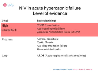 Level Pathophysiology
High
(several RCT)
COPD Exacerbation
Acutecardiogenicfailure
Weaning & Postextubation faulire in COPD
Medium Asthma bronchiale
Cysticfibrosis
Avoiding extubation failure
Do-not-intubateorder
Low ARDS (Acuterespiratorydistress syndrome)
NIV in acute hypercapnic failure
Level of evidence
 