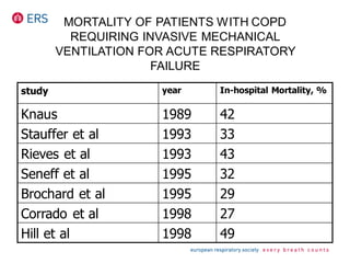 MORTALITY OF PATIENTS WITH COPD
REQUIRING INVASIVE MECHANICAL
VENTILATION FOR ACUTE RESPIRATORY
FAILURE
study year In-hospital Mortality, %
Knaus 1989 42
Stauffer et al 1993 33
Rieves et al 1993 43
Seneff et al 1995 32
Brochard et al 1995 29
Corrado et al 1998 27
Hill et al 1998 49
 