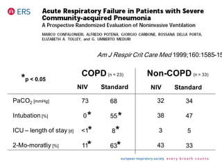 Am J Respir Crit Care Med 1999;160:1585-15
*
PaCO2 [mmHg]
Intubation [%]
ICU – length of stay [d]
2-Mo-moratliy [%]
NIV Standard
73
0
<1
11
68
55
8
63
32
38
3
43
34
47
5
33
NIV Standard
*p < 0.05
COPD (n = 23) Non-COPD (n = 33)
* *
*
* *
 