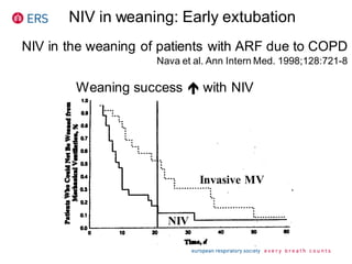 Invasive MV
NIV
Weaning success  with NIV
NIV in the weaning of patients with ARF due to COPD
Nava et al. Ann Intern Med. 1998;128:721-8
NIV in weaning: Early extubation
 