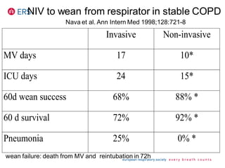 NIV to wean from respirator in stable COPD
Nava et al. Ann Intern Med 1998;128:721-8
Invasive Non-invasive
MV days 17 10*
ICU days 24 15*
60d wean success 68% 88% *
60 d survival 72% 92% *
Pneumonia 25% 0% *
wean failure: death from MV and reintubation in 72h
 