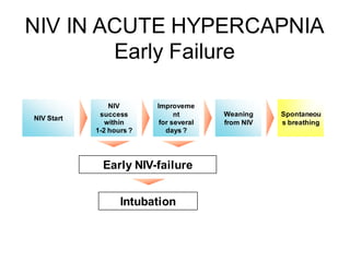 NIV
success
within
1-2 hours ?
Improveme
nt
for several
days ?
Weaning
from NIV
Spontaneou
s breathing
NIV Start
NIV IN ACUTE HYPERCAPNIA
Early Failure
Early NIV-failure
Intubation
 