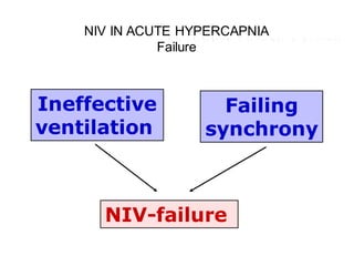 Ineffective
ventilation
Failing
synchrony
NIV-failure
NIV IN ACUTE HYPERCAPNIA
Failure
 