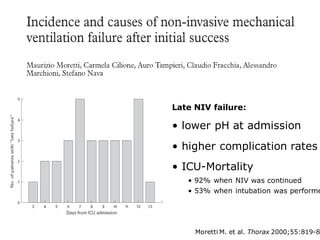 Moretti M. et al. Thorax 2000;55:819-8
Late NIV failure:
• lower pH at admission
• higher complication rates
• ICU-Mortality
• 92% when NIV was continued
• 53% when intubation was performe
 