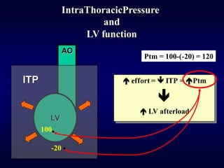 IntraThoracicPressure
and
LV function
AO
LV
ITP  effort =  ITP = Ptm

 LV afterload
100
-20
Ptm = 100-(-20) = 120
 