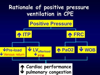 Rationale of positive pressure
ventilation in CPE
Positive Pressure
 ITP  FRC
Pre-load
 Venous return
 LVafterload
 PTM
 PaO2  WOB
 Cardiac performance
 pulmonary congestion
 