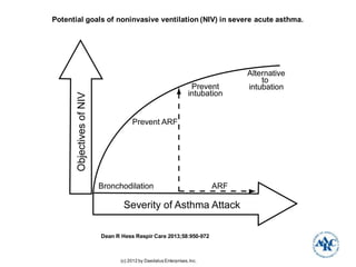 Potential goals of noninvasive ventilation (NIV) in severe acute asthma.
Dean R Hess Respir Care 2013;58:950-972
(c) 2012 by Daedalus Enterprises,Inc.
 