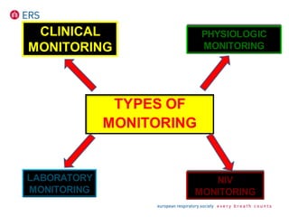 TYPES OF
MONITORING
CLINICAL
MONITORING
PHYSIOLOGIC
MONITORING
LABORATORY
MONITORING
NIV
MONITORING
 