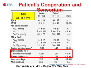 CarlucciA. et al Am J Respir Crit Care Med
Patient’s Cooperation and
Sensorium
NIV
OUTCOME
 