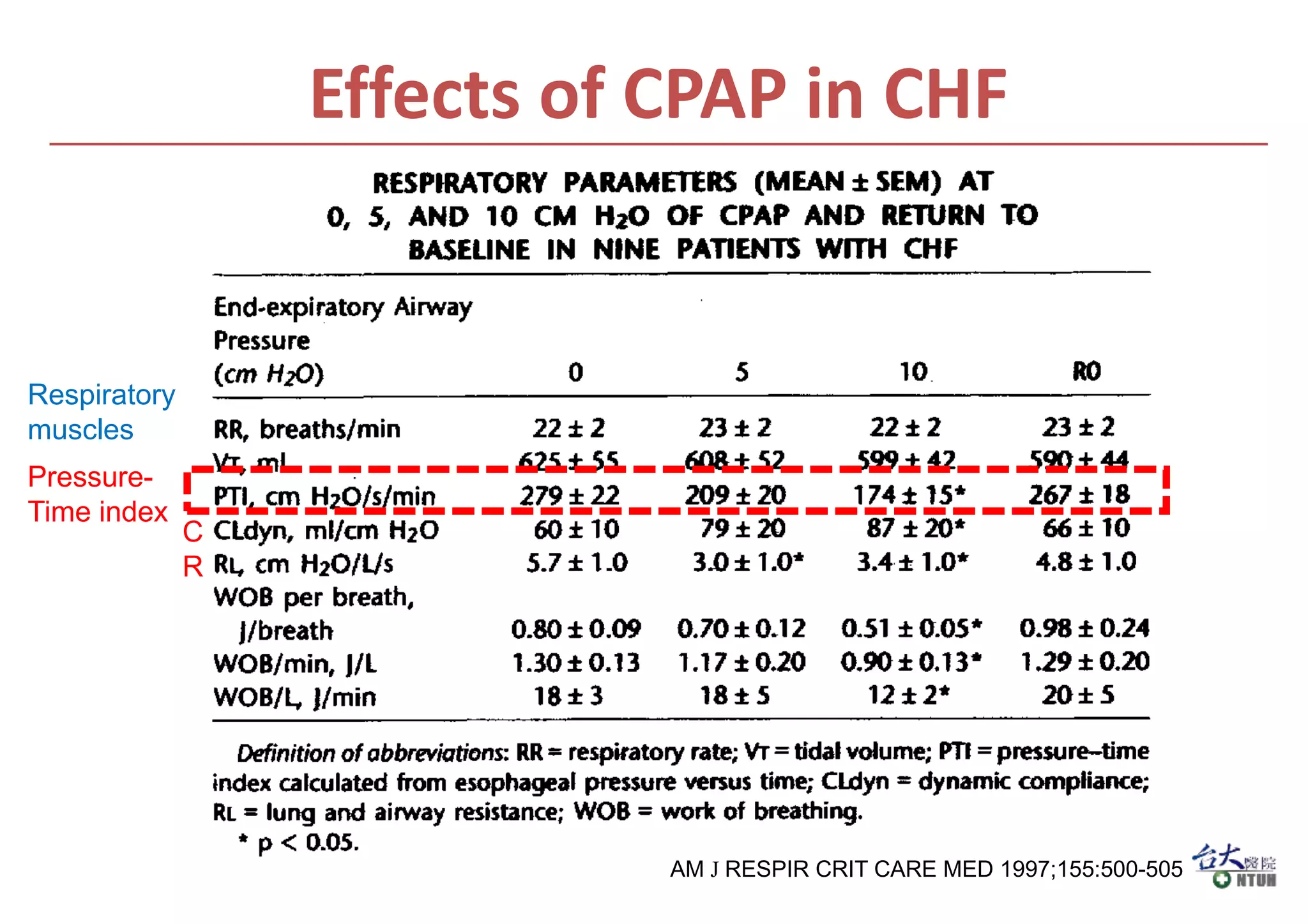 Effects of CPAP in CHF
AM J RESPIR CRIT CARE MED 1997;155:500-505
Pressure-
Time index
Respiratory
muscles
C
R
 