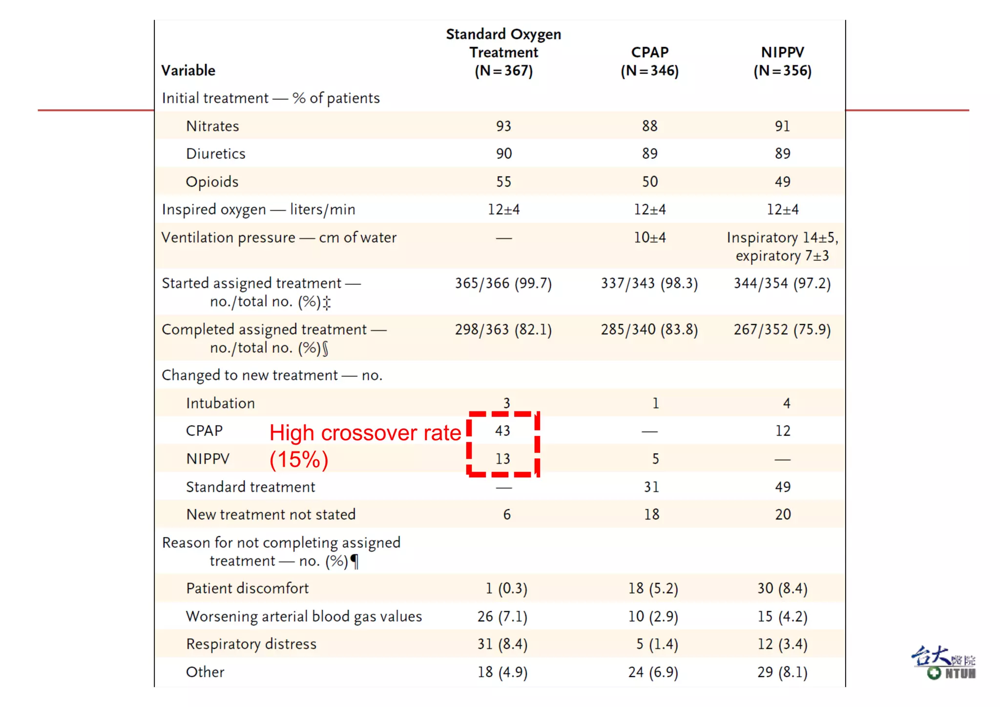 High crossover rate
(15%)
 
