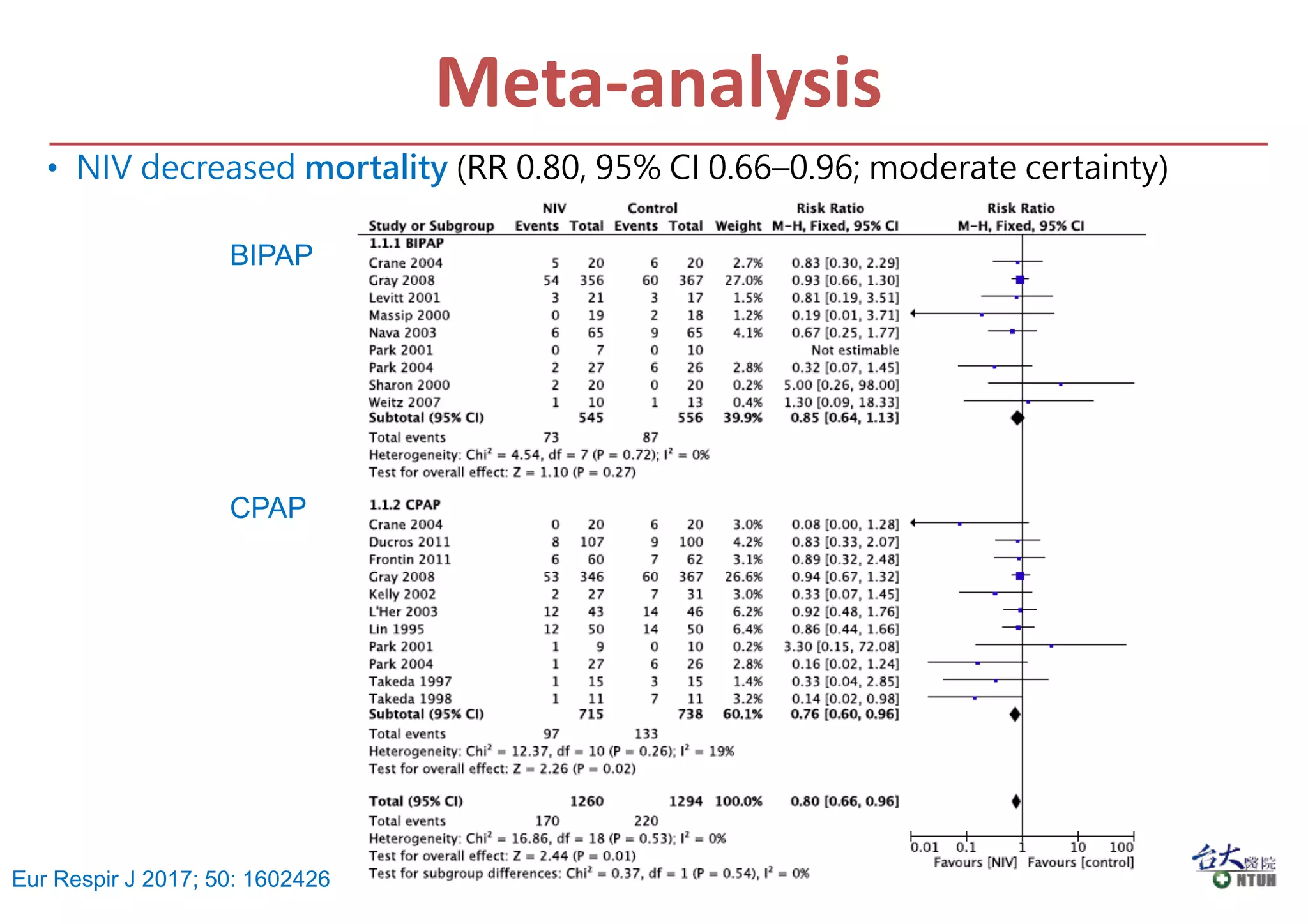 Meta-analysis
• NIV decreased mortality (RR 0.80, 95% CI 0.66–0.96; moderate certainty)
BIPAP
CPAP
Eur Respir J 2017; 50: 1602426
 