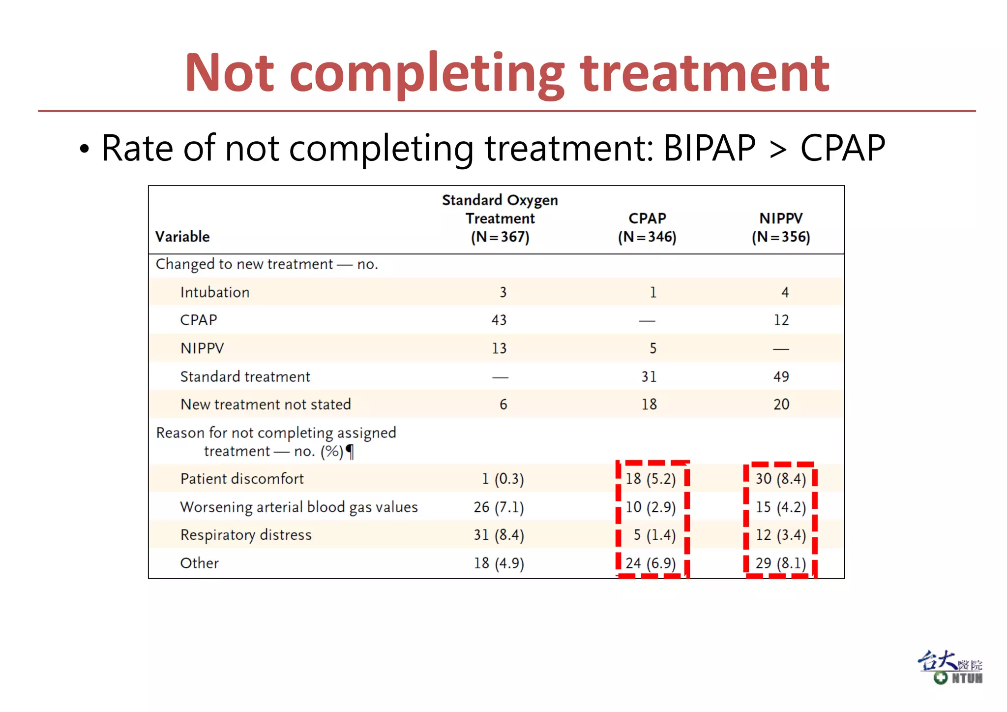 Not completing treatment
• Rate of not completing treatment: BIPAP > CPAP
 