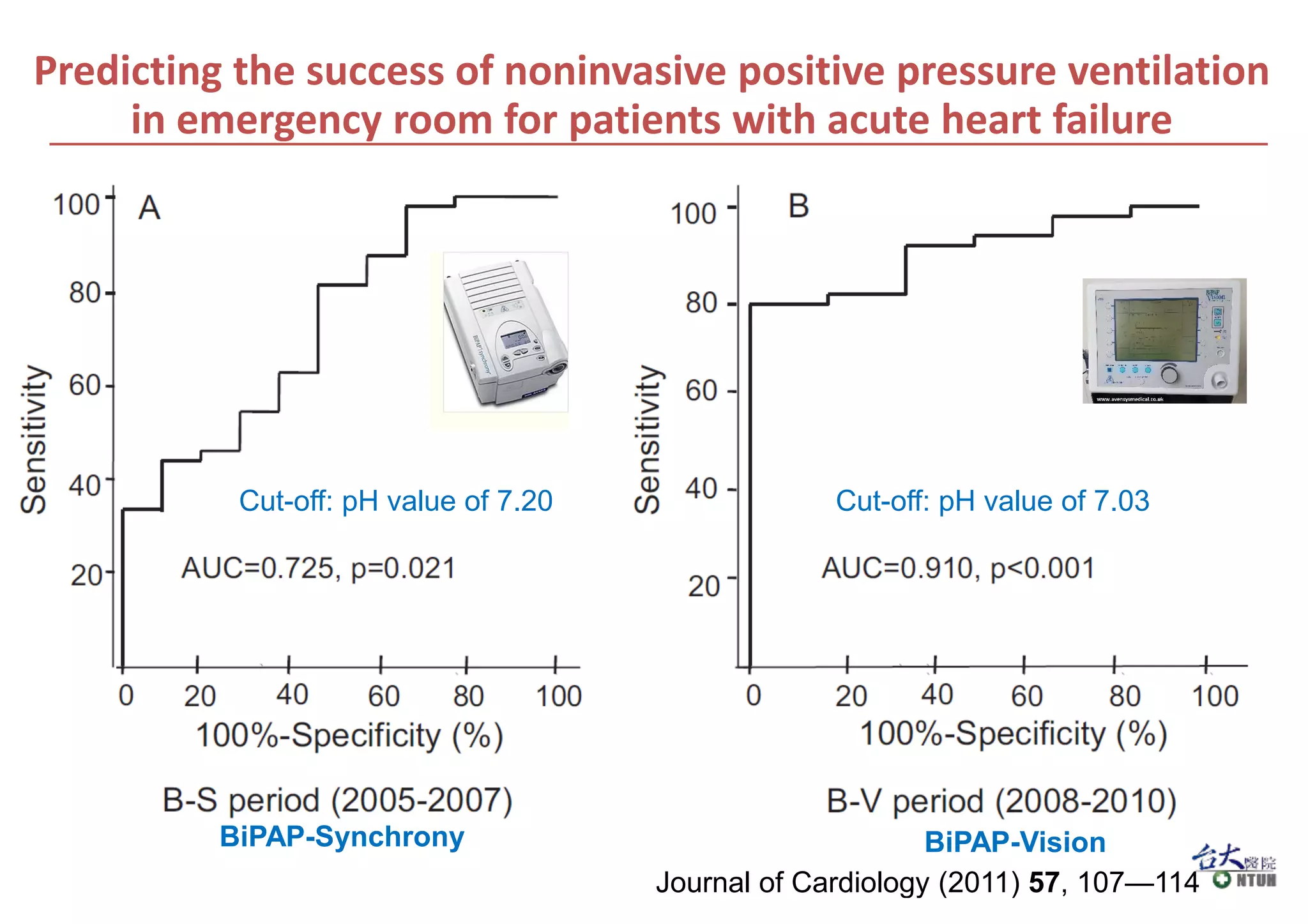 BiPAP-Synchrony BiPAP-Vision
Predicting the success of noninvasive positive pressure ventilation
in emergency room for patients with acute heart failure
Cut-off: pH value of 7.20 Cut-off: pH value of 7.03
Journal of Cardiology (2011) 57, 107—114
 