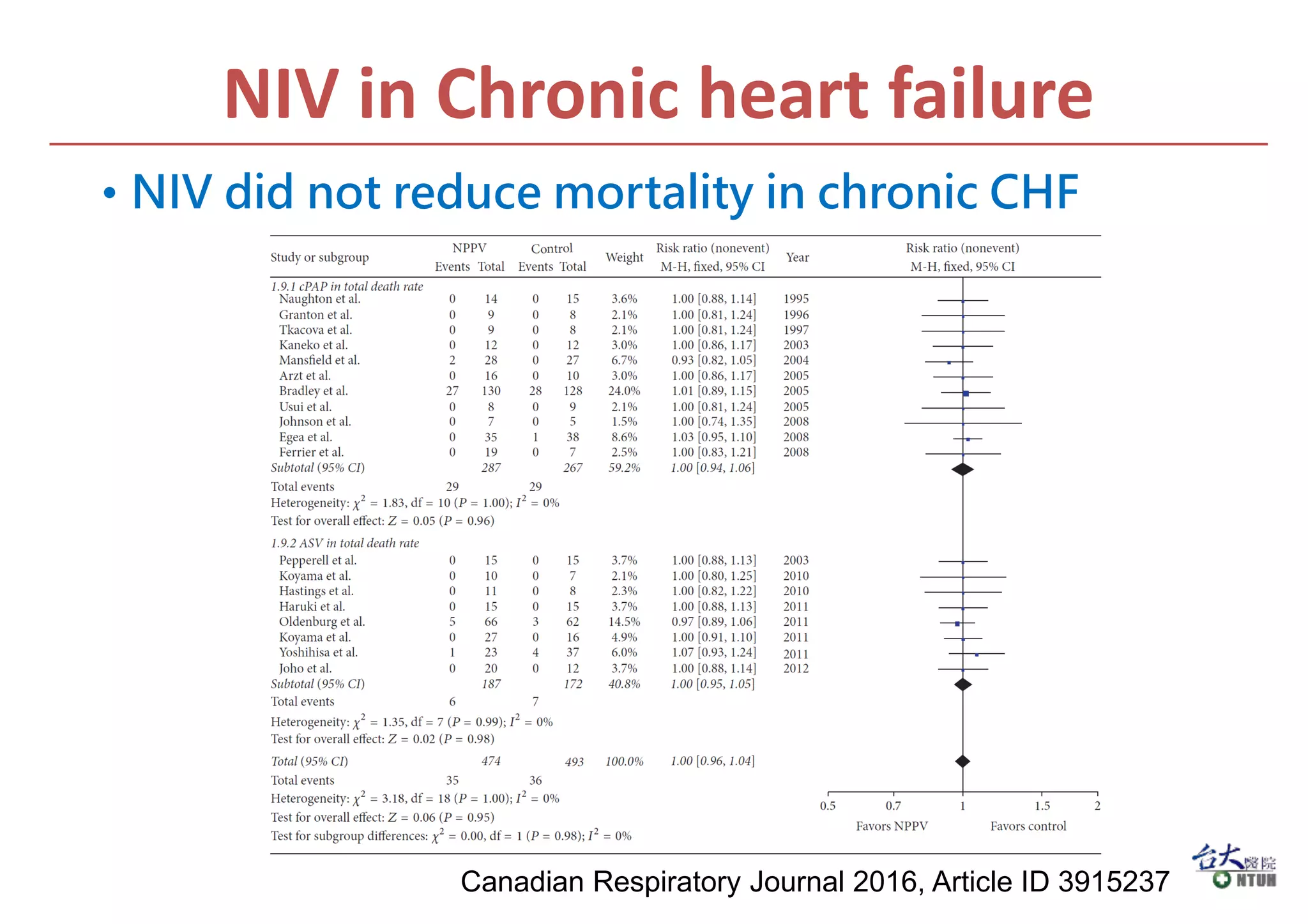 NIV in Chronic heart failure
• NIV did not reduce mortality in chronic CHF
Canadian Respiratory Journal 2016, Article ID 3915237
 
