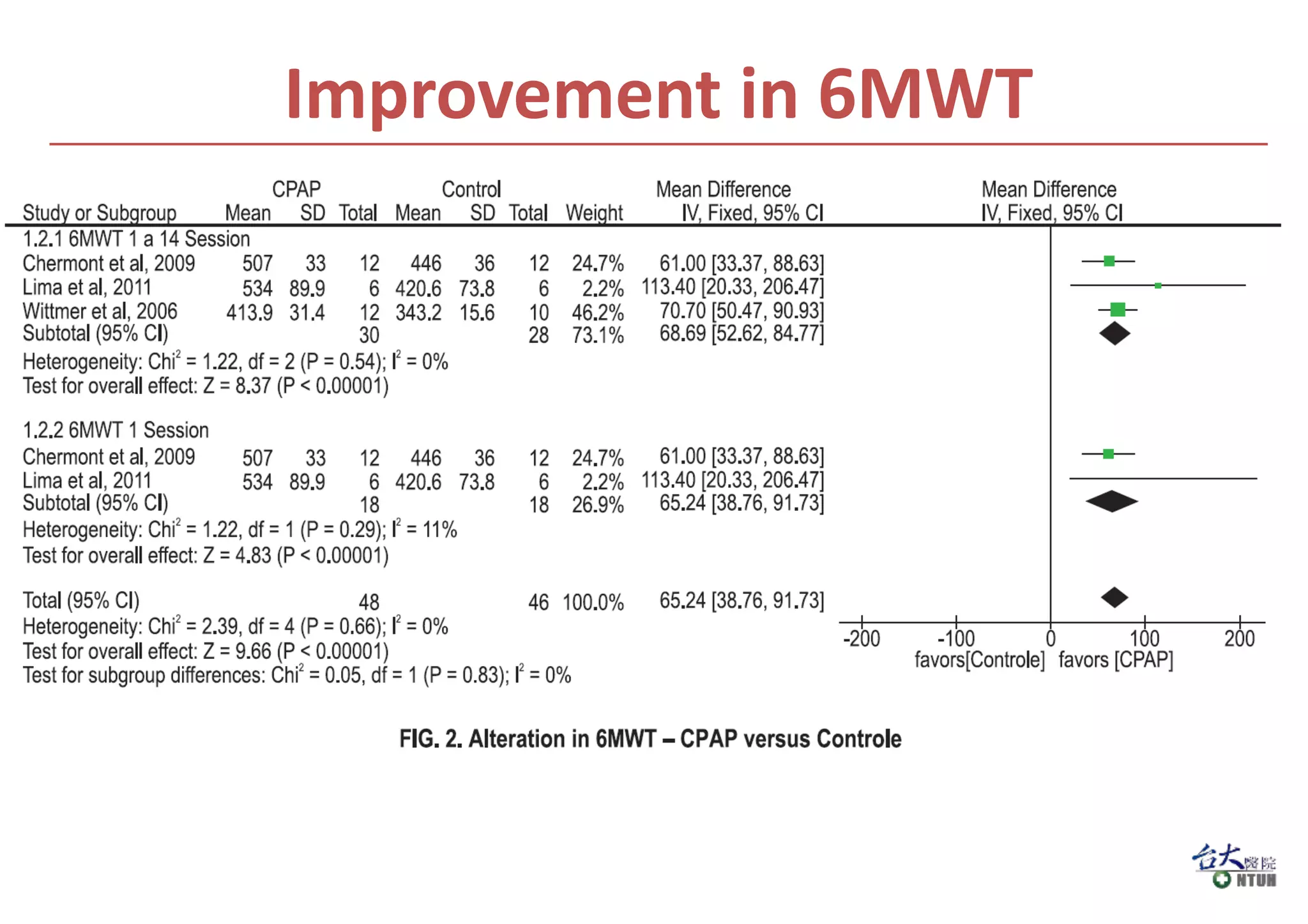 Improvement in 6MWT
 