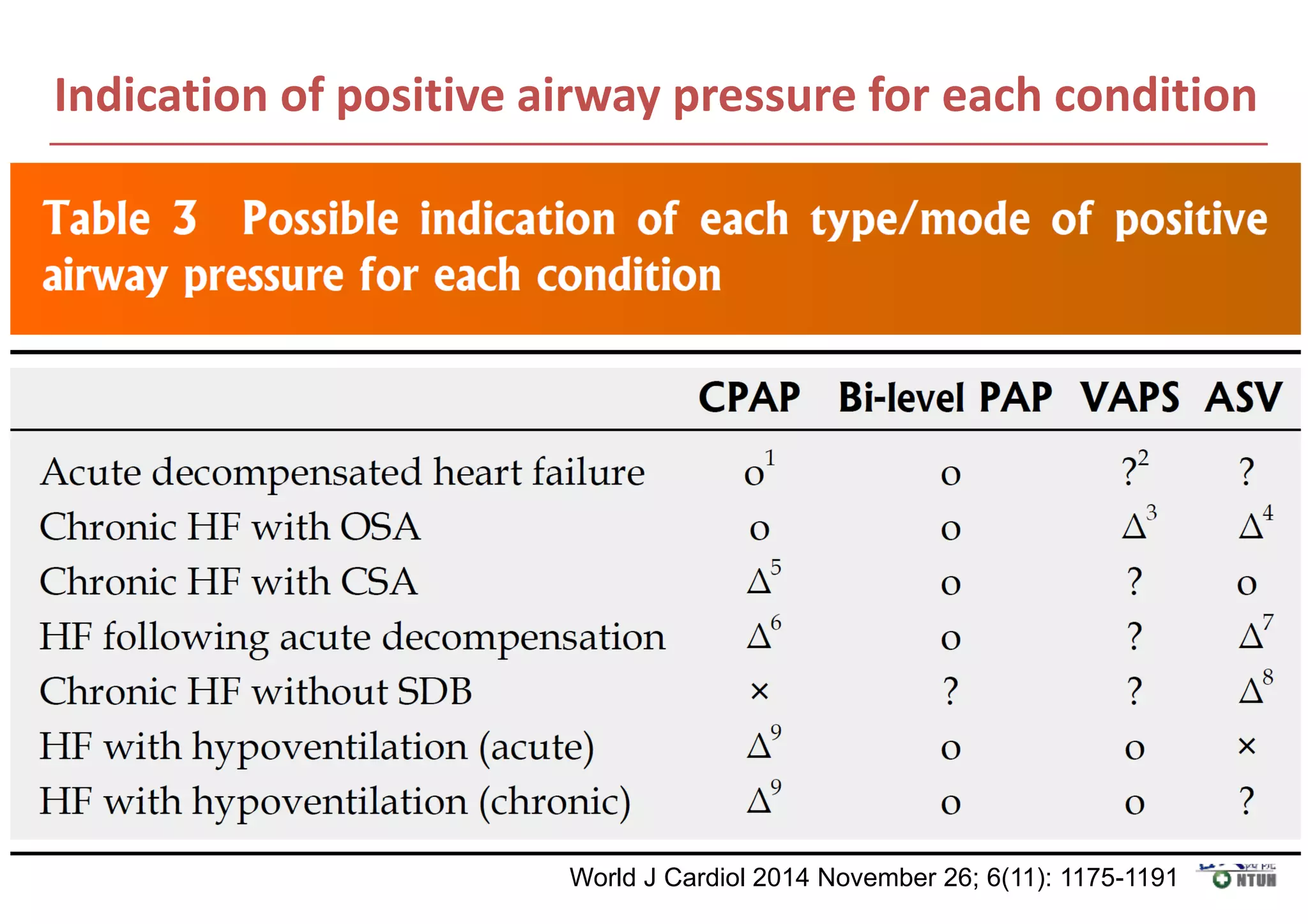 Indication of positive airway pressure for each condition
World J Cardiol 2014 November 26; 6(11): 1175-1191
 