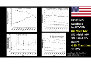 13
HCUP-NIS
Database
In AECOPD
8% Need MV
5% Initial IMV
3% Initial NIV
In NIV
4.6% Transition
To IMV
Am J Respir Crit Care Med.
2012;185(2):152-9.
 