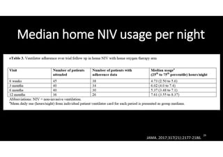 Median home NIV usage per night
29
JAMA. 2017;317(21):2177-2186.
 