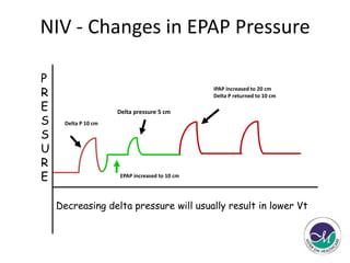 NIV - Changes in EPAP Pressure 
15 cm 
5 cm 
Delta P 10 cm 
10 cm 
Delta pressure 5 cm 
EPAP increased to 10 cm 
IPAP increased to 20 cm 
Delta P returned to 10 cm 
P 
R 
E 
S 
S 
U 
R 
E 
Decreasing delta pressure will usually result in lower Vt 
 